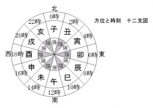 方位と時刻